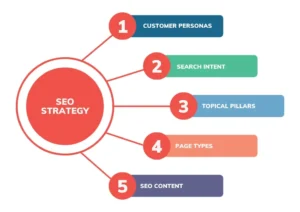 seo strategist​ in uk