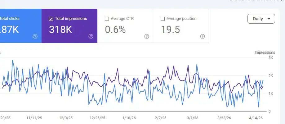 Local SEO Services for HVAC After Results