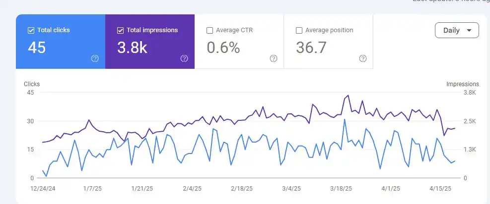 Local SEO Services for HVAC Before Results